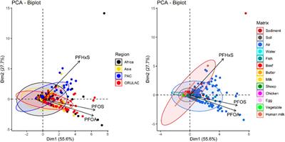 Multivariate analysis of abiotic and biota samples for three perfluoroalkane acids